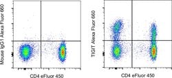 Invitrogen TIGIT Monoclonal Antibody (MBSA43), Alexa Fluor 660, eBioscience