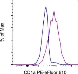 Invitrogen CD1a Monoclonal Antibody (HI149), PE-eFluor 610, eBioscience , Invitrogen 100 Tests | Buy Online | Invitrogen&trade; | Fisher Scientific