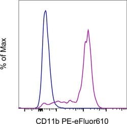 CD11b Monoclonal Antibody (ICRF44), PE-eFluor 610, eBioscience , Invitrogen:Antibodies:Primary