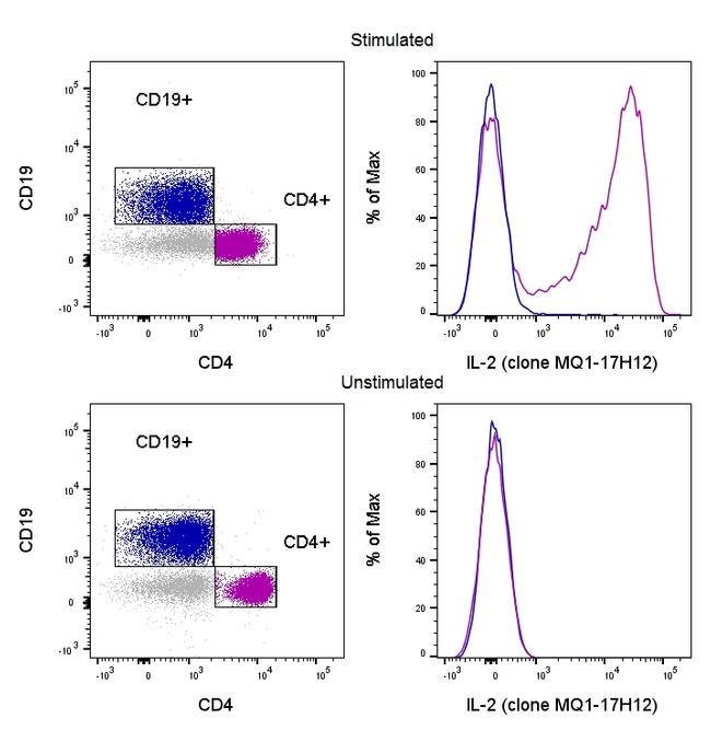 Ebioscience IL-2 Monoclonal Antibody (MQ1-17H12), PE-eFluor 610, eBioscience ...
