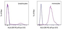 HLA-DR Monoclonal Antibody (L243), PE-eFluor 610, eBioscience , Invitrogen:Antibodies:Primary