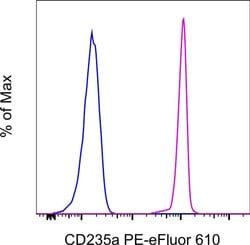 Invitrogen CD235a (Glycophorin A) Monoclonal Antibody (HIR2 (GA-R2)), PE-eFluor