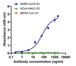 Invitrogen Goat anti-Human IgG (Gamma chain) Cross-Adsorbed Secondary Antibody,