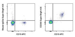 CD268 (BAFF Receptor) Monoclonal Antibody (8A7), Super Bright 436, eBioscience