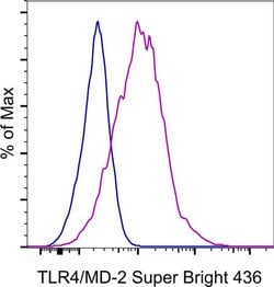 Invitrogen TLR4/MD-2 Complex Monoclonal Antibody (MTS510), Super Bright