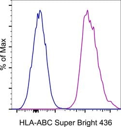 HLA-ABC Monoclonal Antibody (W6/32), Super Bright 436, eBioscience , Invitrogen:Antikörper:Primärantikörper