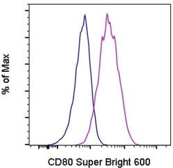 Invitrogen&trade;&nbsp;CD80 (B7-1) Monoclonal Antibody (2D10.4), Super Bright&trade; 600, eBioscience&trade;