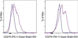 CD279 (PD-1) Monoclonal Antibody (RMP1-30), Super Bright 600, eBioscience