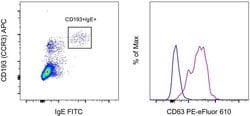 Invitrogen CD63 Monoclonal Antibody (H5C6), PE-eFluor 610, eBioscience