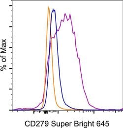 CD279 (PD-1) Monoclonal Antibody (eBioJ105 (J105)), Super Bright 645, eBioscience