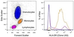 HLA-DR Monoclonal Antibody (LN3), eFluor 506, eBioscience , Invitrogen:Antibodies:Primary