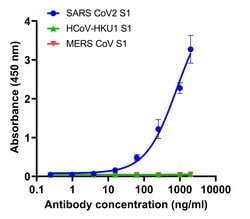 SARS-CoV-2 Spike Protein (RBD) Recombinant Human Monoclonal Antibody (T01KHu),