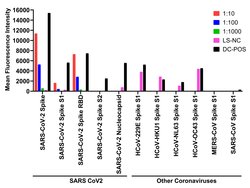Invitrogen SARS-CoV-2 Spike Protein (RBD) Recombinant Human Monoclonal