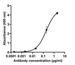 Invitrogen SARS-CoV-2 Spike Protein (RBD) Recombinant Human Monoclonal