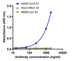 Invitrogen SARS-CoV-2 Spike Protein (RBD) Recombinant Human Monoclonal