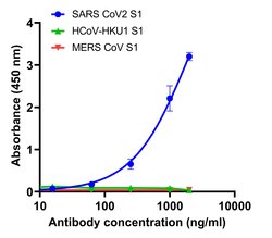 Invitrogen SARS-CoV-2 Spike Protein (RBD) Chimeric Recombinant Rabbit Monoclonal Antibody (P05DHuRb) 100 &mu;g | Buy Online | Invitrogen&trade; | Fisher Scientific