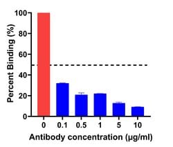 Invitrogen SARS-CoV-2 Spike Protein (RBD) Recombinant Human Monoclonal