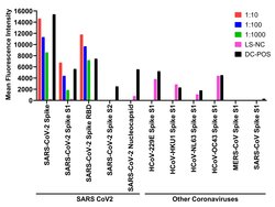 Invitrogen SARS-CoV-2 Spike Protein (RBD) Recombinant Human Monoclonal