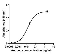 Invitrogen SARS-CoV-2 Spike Protein (RBD) Recombinant Human Monoclonal
