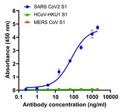 Invitrogen SARS-CoV-2 Spike Protein (RBD) Recombinant Human Monoclonal