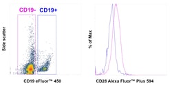 Invitrogen CD28 Recombinant Mouse Monoclonal Antibody (CD28.2), Alexa Fluor