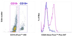 CD28 Recombinant Mouse Monoclonal Antibody (CD28.2), Alexa Fluor Plus 647,