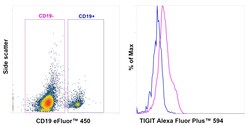 Invitrogen TIGIT Recombinant Mouse Monoclonal Antibody (MBSA43), Alexa
