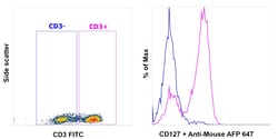 Invitrogen CD127 Recombinant Mouse Monoclonal Antibody (eBioRDR5), Invitrogen:Anticorps:Anticorps