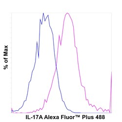 Invitrogen IL-17A Recombinant Mouse Monoclonal Antibody (eBio64DEC17),