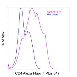Invitrogen&trade;&nbsp;CD4 Recombinant Rat Monoclonal Antibody (4SM95), Alexa Fluor&trade; Plus 647