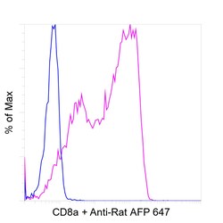 Invitrogen CD8a Recombinant Rat Monoclonal Antibody (4SM16) 100 &mu;L | Buy Online | Invitrogen&trade; | Fisher Scientific