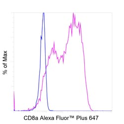 Invitrogen CD8a Recombinant Rat Monoclonal Antibody (4SM16), Alexa Fluor Plus 647 50 &mu;L | Buy Online | Invitrogen&trade; | Fisher Scientific