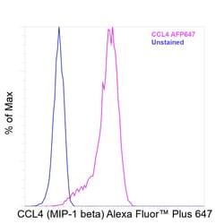 Invitrogen CCL4 Recombinant Mouse Monoclonal Antibody (FL34Z3L), Alexa Fluor Plus 647 20 &mu;L | Buy Online | Invitrogen&trade; | Fisher Scientific