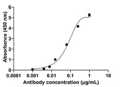 Invitrogen&trade;&nbsp;TGF beta-1,2,3 Recombinant Rat Monoclonal Antibody (eBioTB2F)