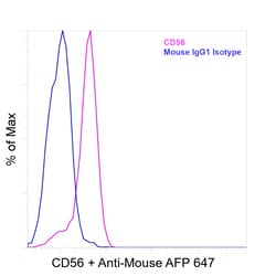 Invitrogen&trade;&nbsp;CD56 (NCAM) Recombinant Mouse Monoclonal Antibody (TULY56)