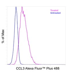 Invitrogen&trade;&nbsp;CCL3 (MIP-1 alpha) Recombinant Rat Monoclonal Antibody (DNT3CC), Alexa Fluor&trade; Plus 488