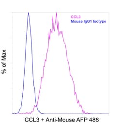 Invitrogen&trade;&nbsp;CCL3 (MIP-1 alpha) Recombinant Mouse Monoclonal Antibody (CR3M)