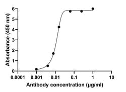 Invitrogen&trade;&nbsp;IL-17A Recombinant Mouse Monoclonal Antibody (eBio64CAP17)