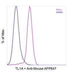 Invitrogen&trade;&nbsp;TL1A Recombinant Mouse Monoclonal Antibody (Tandys1a)