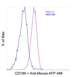 Invitrogen CD199 (CCR9) Recombinant Mouse Monoclonal Antibody (BBC3M4)