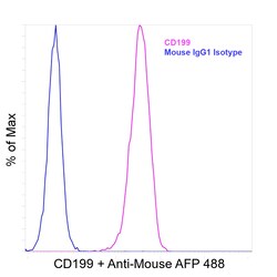 Invitrogen CD199 (CCR9) Recombinant Mouse Monoclonal Antibody (BBC3M4)