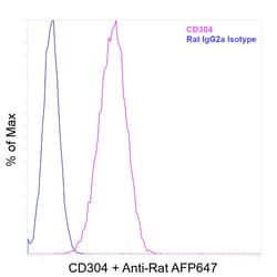 Invitrogen&trade;&nbsp;CD304 (Neuropilin-1) Recombinant Rat Monoclonal Antibody (XML1Y1)