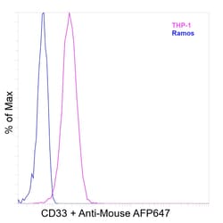 Invitrogen&trade;&nbsp;CD33 Recombinant Mouse Monoclonal Antibody (HIM3-4)