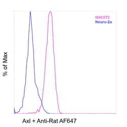 Invitrogen&trade;&nbsp;Axl Recombinant Rat Monoclonal Antibody (MAXL8DS)