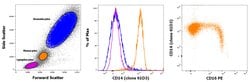 Invitrogen CD14 Monoclonal Antibody (61D3), Super Bright 780, eBioscience