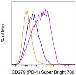 CD279 (PD-1) Monoclonal Antibody (eBioJ105 (J105)), Super Bright&trade; 780, eBioscience&trade;, Invitrogen&trade;