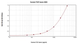 Invitrogen&trade;&nbsp;Human FGF2 ELISA Development Kit (ABTS), PeproTech&reg;