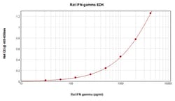 Gibco Rat IFN gamma ELISA Development Kit (ABTS), PeproTech 10 x 96 Tests | Buy Online | Gibco&trade; | Fisher Scientific