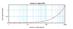 Invitrogen Human IL-1 alpha ELISA Development Kit (ABTS), PeproTech 10 x 96 Tests | Buy Online | Invitrogen&trade; | Fisher Scientific