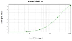 Invitrogen&trade;&nbsp;Human GRO beta (CXCL2) ELISA Development Kit (ABTS), PeproTech&reg;